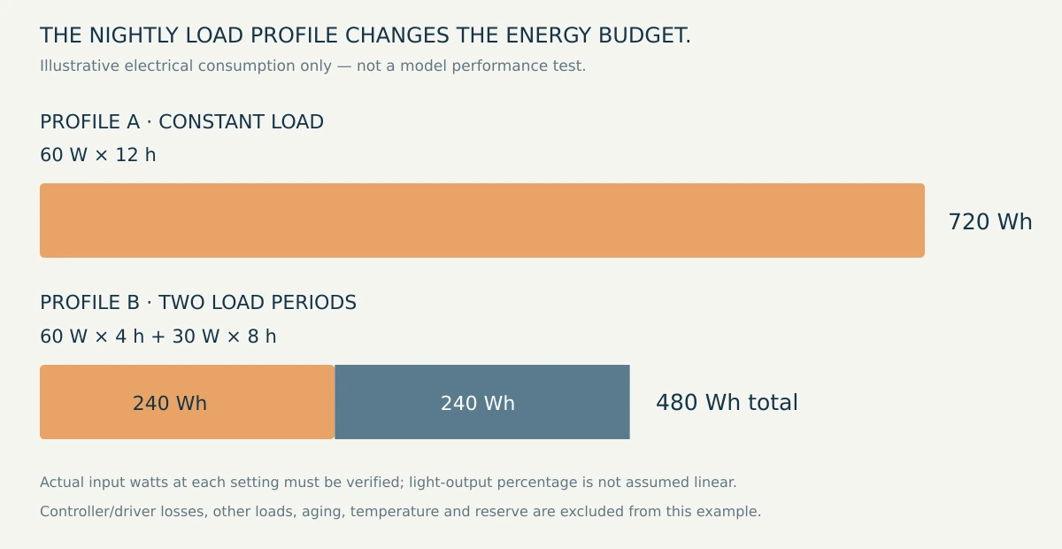Solar Street Light Nightly Energy Comparison Illustrative solar street light load profiles using 720 Wh and 480 Wh per night, excluding losses and reserve