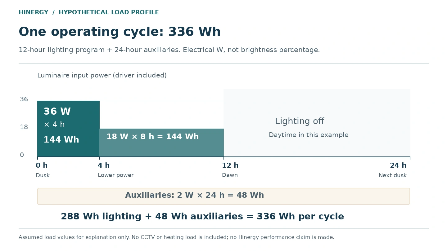 Solar Street Light Dimming and Daily Energy Example Hypothetical solar street light load profile with 288 Wh of lighting and 48 Wh of auxiliary energy per day