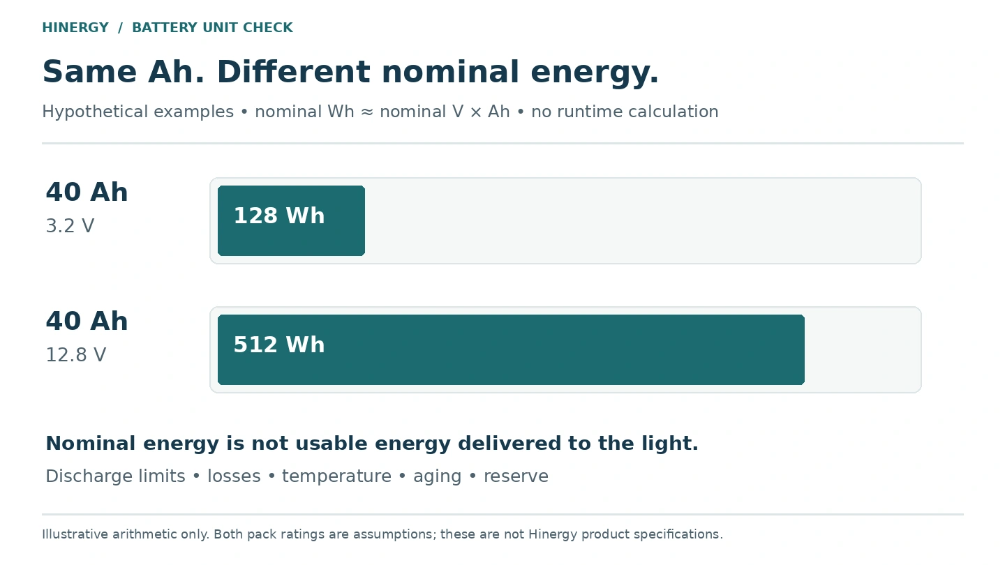 Battery Capacity: Ah, Voltage and Nominal Wh Hypothetical 40 Ah battery packs at 3.2 V and 12.8 V compared as 128 Wh and 512 Wh of nominal energy