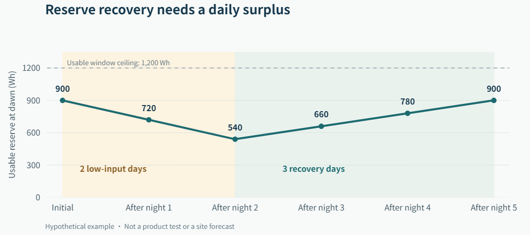 Solar Street Light Reserve and Recovery Example Hypothetical dawn reserves of 900, 720, 540, 660, 780 and 900 watt-hours over five days