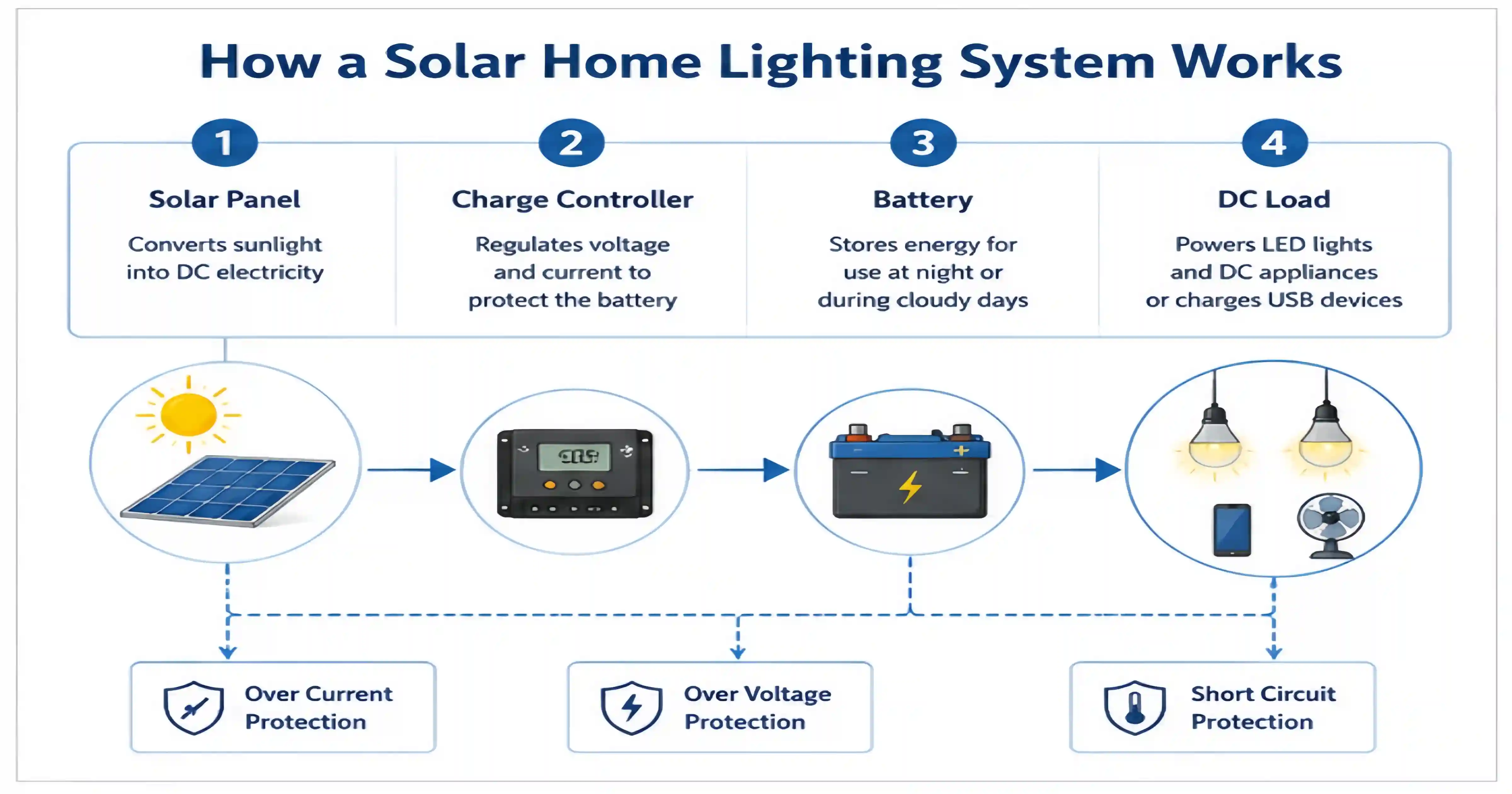 How a Solar Home Lighting System Works.webp