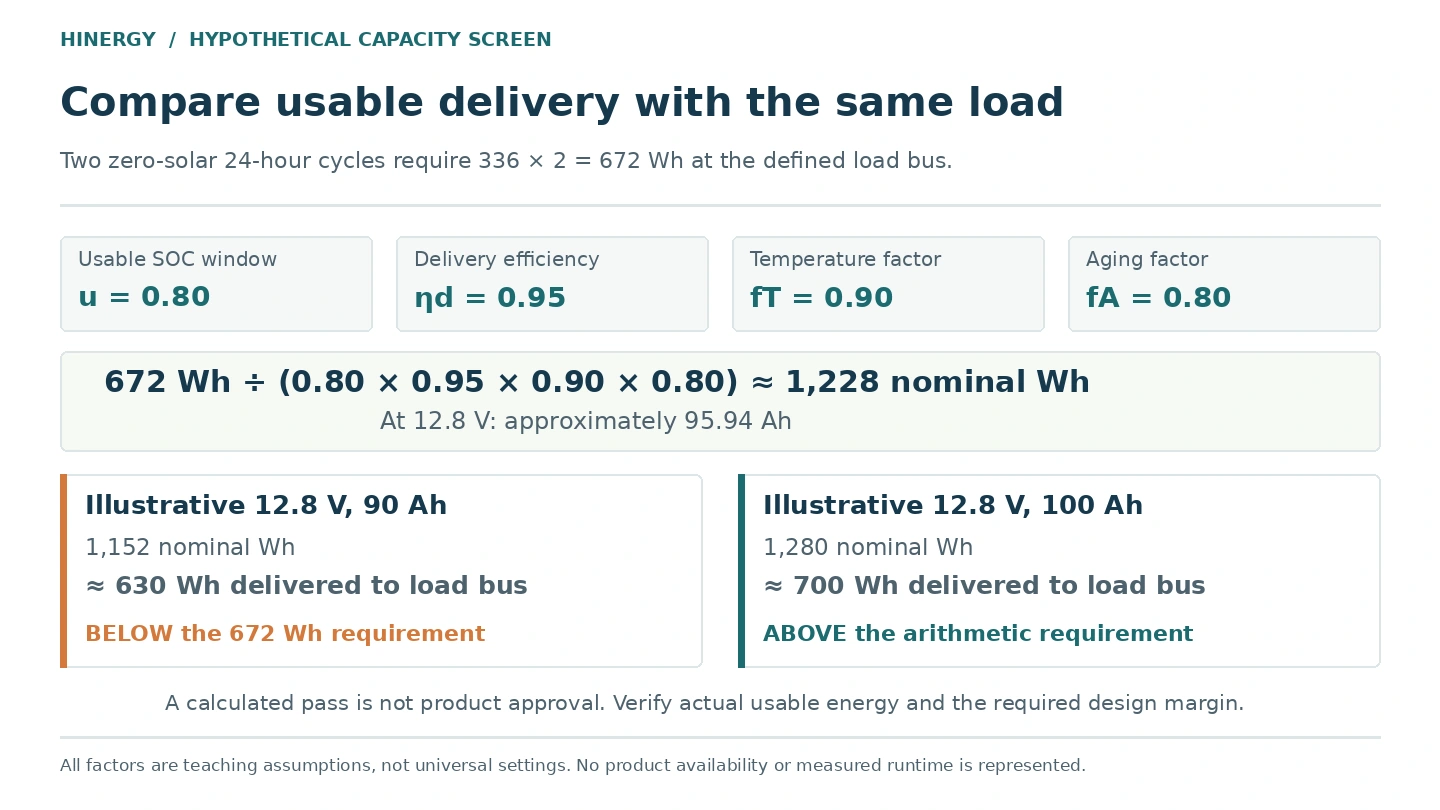 Solar Street Light Battery Sizing: Nominal and Usable Wh Hypothetical solar street light battery calculation comparing 90 Ah and 100 Ah packs at 12.8 V