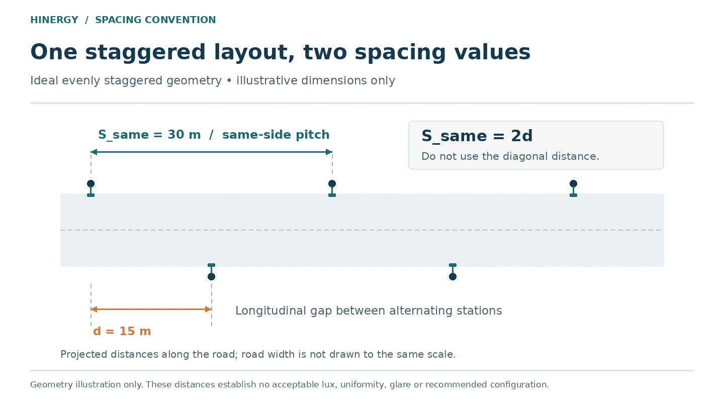 Staggered Solar Street Light Spacing: Same-Side Pitch vs Station Gap Staggered pole layout with a 15 m longitudinal station gap and a 30 m same-side spacing
