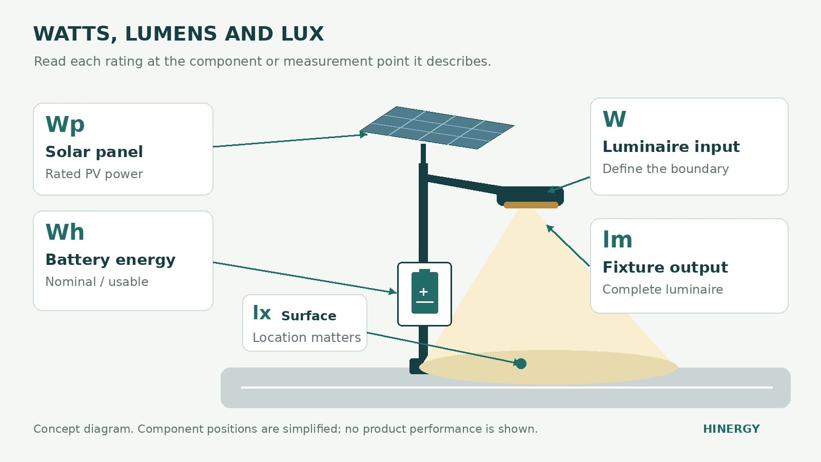 Watts, Lumens and Lux Explained Concept diagram showing luminaire input watts, light output in lumens and illuminance on the ground