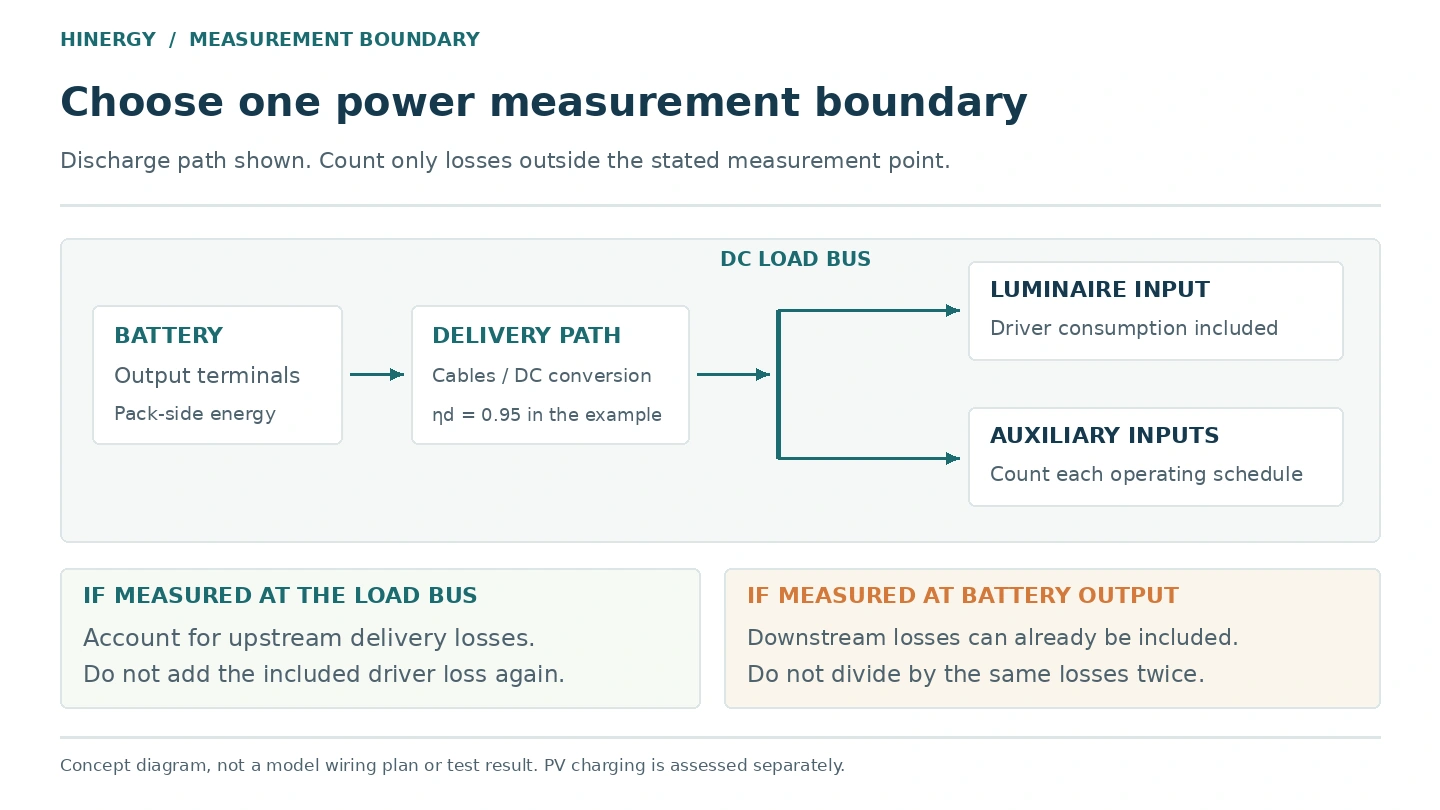 Solar Street Light Battery Measurement Boundary Diagram of battery output, delivery losses and the DC load bus for a solar street light